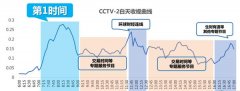 CCTV央视媒体 - CCTV2第 一时间 广告价格_费用_报价_多少钱？