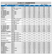 CCTV央视媒体 - 中央 一套 黄金 时段 一秒 广告 费多少?