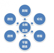 数字营销 - 网络舆情监测有什么价值和 意义 ?