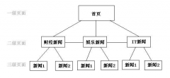 数字营销 - 负面 信息 优化：结构优化是 什么 ?