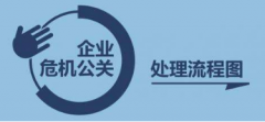 数字营销 - 「 危机公关处理 流程」企业 如何处理公关危机 