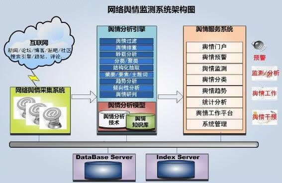 网络舆情工作流程分为哪六个步骤