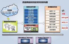 数字营销 - 网络舆情工作流程 分为 哪六个步骤