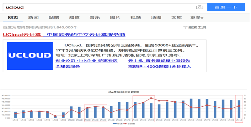 数字营销 - ×UCloud 直面劲敌 1个月 内CPA有效降低50%