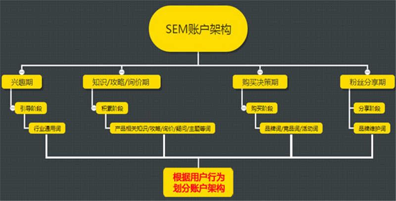 数字营销 - 网络 营销 中SEM竞价 高手 玩的是策略