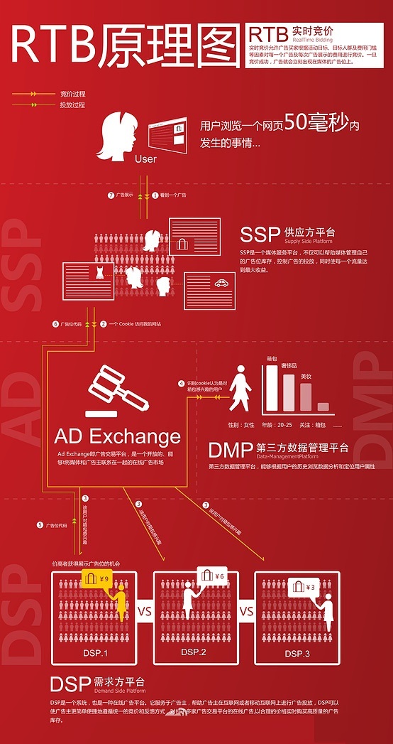 RTB广告原理图