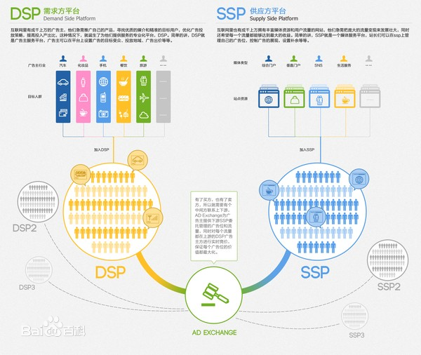 DSP及SSP广告区别