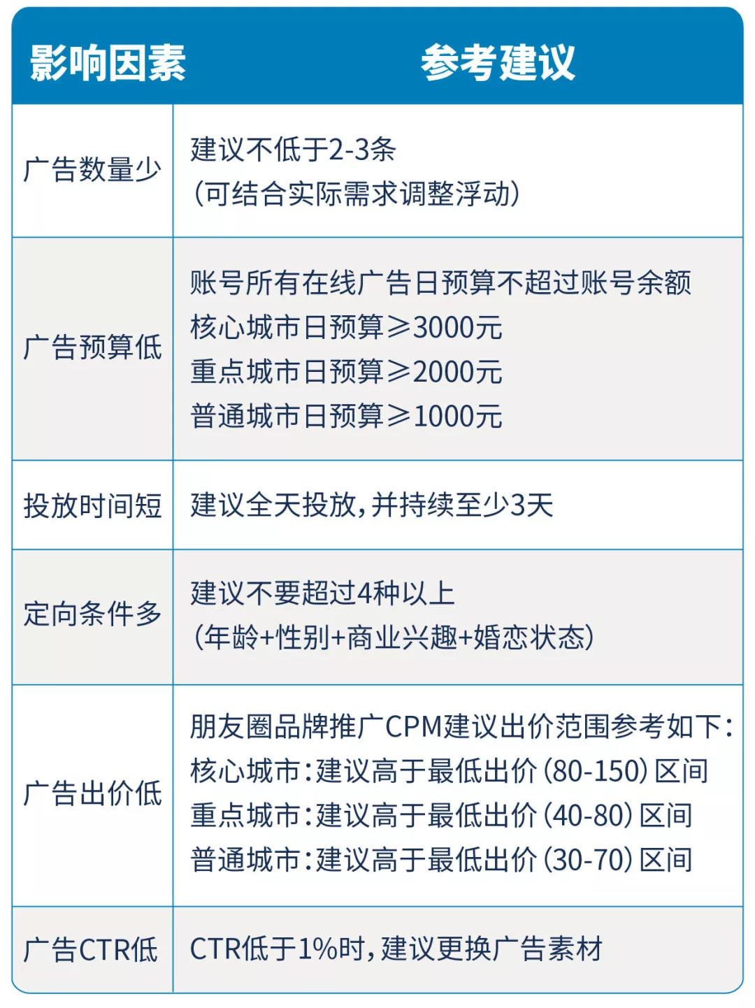 如何在朋友圈广告推广中抢到更多流量？