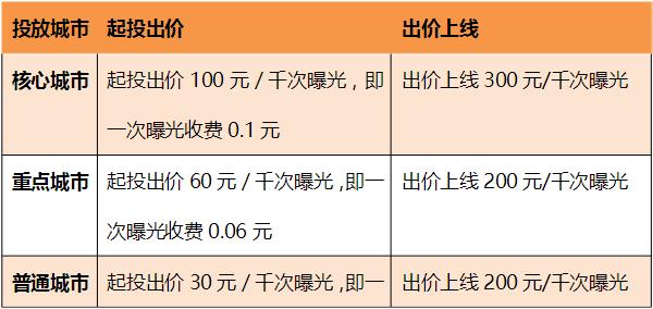 详细的朋友圈广告价格表，一目了然