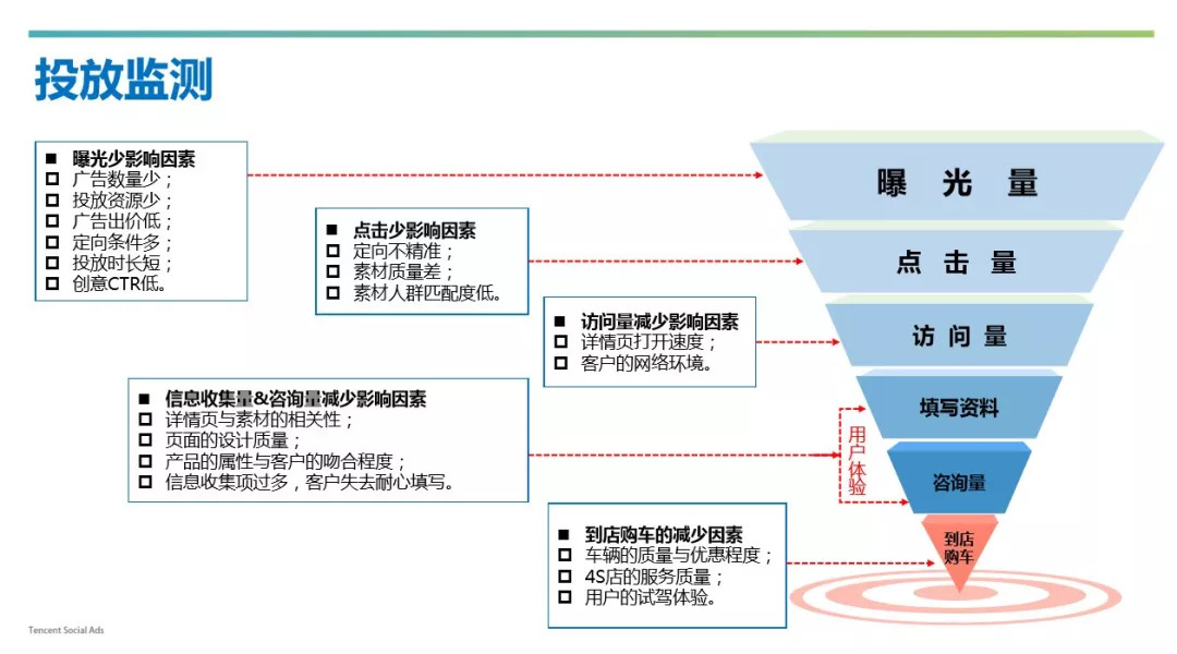 汽车行业如何进行朋友圈广告投放的细节优化？