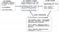 微信营销 -  朋友 圈广告 投放策略 解析（上）