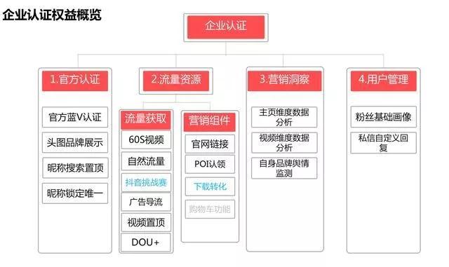 抖音推广 - 抖音企业号有 什么 用？这份企业号 变现 攻略请查