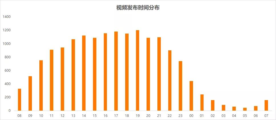 抖音推广 - 抖音 什么 时候发 最好 ？