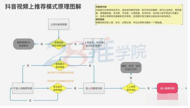 抖音推广 - 抖 音视频怎么 快速上热门？抖音的上热门推荐的