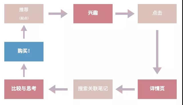 小红书正确的内容营销机制是什么？