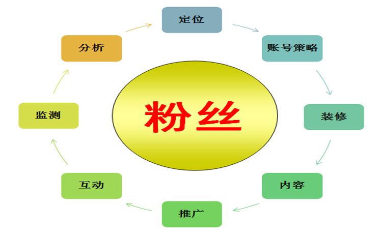 我们在网络推广上该怎么用微博推广