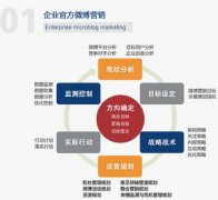 微博营销 - 微博推广 方案 的 具体 实施方法