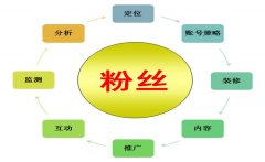 微博营销 - 微博 推广 收费方式 适合 那些活动 推广 ？