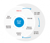 谷歌google推广 - 邮件能发挥google海外推广效果的五个特点