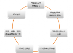 谷歌google推广 - 如何做google SEM 才能达到 较好 的 推广 效果