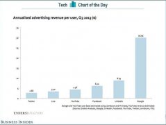 谷歌google推广 - google又一次坐稳广告 领域 的霸主之位