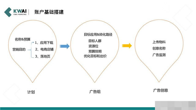 快手广告投放效果不好