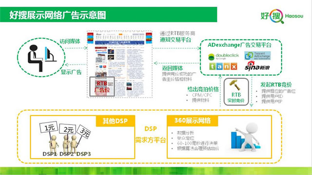 360信息流rtb成本很高