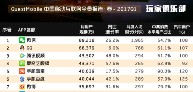 （QuestMobile中国移动互联网全景报告-2017Q1）