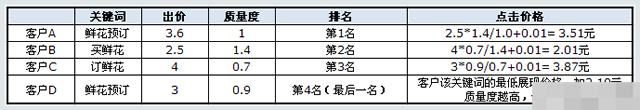 百度竞价的点击价格是如何计算收费的？