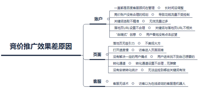 竞价效果差原因