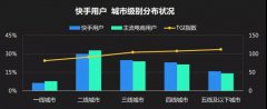 营销资讯 - 快手 营销 价值：品牌 存量 市场+ 增量 市场的核