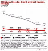 营销资讯 - 美国 数字广告 支出增长19.1%，传统 广告 应何去何从
