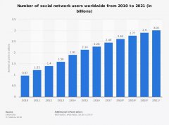 营销资讯 - LinkedIn 推广 ：海外营销最得人心的 还是 海外社交媒