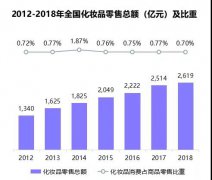 营销资讯 - 美妆行业 营销发展趋势 及 营销 概况分析