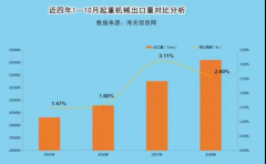 营销资讯 - 起重机行业发展趋势及数字 营销解决方案 