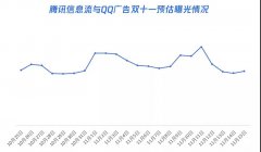 营销资讯 - 抢占双11流量，腾讯系信息流广告投放 指南 ！