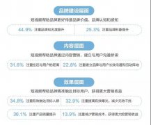 营销资讯 - 你 知道 2019短视频 营销 五部曲 知道 吗？