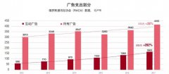 营销资讯 - yandex推广必看2017-俄罗斯移动 广告市场 分析