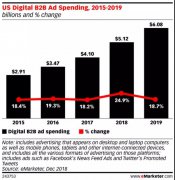 营销资讯 - 美国B2B数字广告支出将会 超过 60亿美元！？