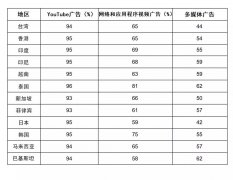 营销资讯 - 你知道YouTube视频广告在 亚洲 在线广告可见度是怎