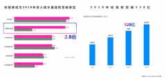 营销资讯 -  抖音 、快手等短 视频广告 应该如何投放？