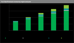 营销资讯 - YouTube拓展付费 订阅 服务