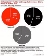营销资讯 - 2018在线视频广告支出 增长 30% ，美国73%的广告收入