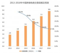 营销资讯 - 跨境 电商信息流 投放，如何让CTR提升7倍