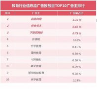 营销资讯 - 2018Q3教育行业投放 报告 ，告诉你最受欢迎的 信息 