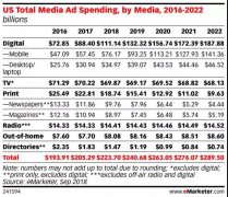 营销资讯 - 美国数字广告的 现状 及趋势