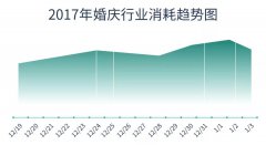 营销资讯 -  微信朋友 圈 广告 ：双旦营销，婚庆+婚纱摄影 行