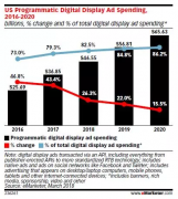 营销资讯 -  中美 程序化广告未来发展形势是怎样的？