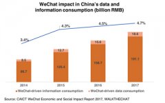 营销资讯 - 一份《微信2018影响力报告》 有待 查收