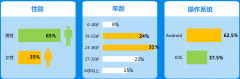 营销资讯 - 陌陌 营销 ：陌陌用户画像 解读 